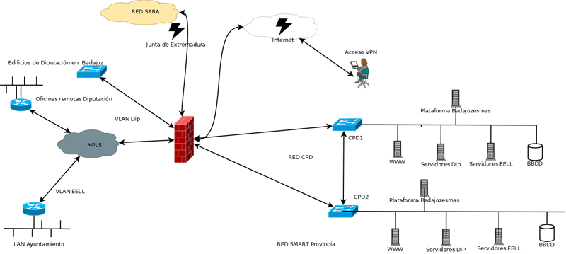 Esquema de Backup y Seguridad de Datos	 de la Red Provincial Seguras de Diputación de Badajoz