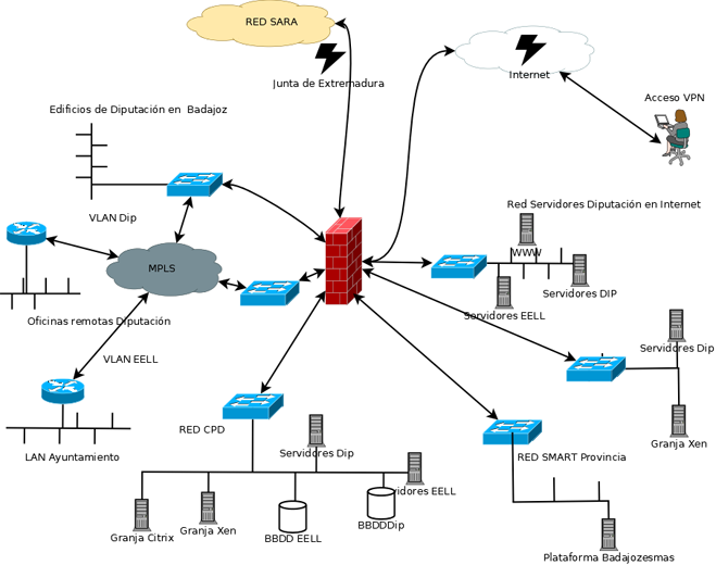 Esquema de representacion de la Red Provincial Seguras de Diputación de Badajoz
